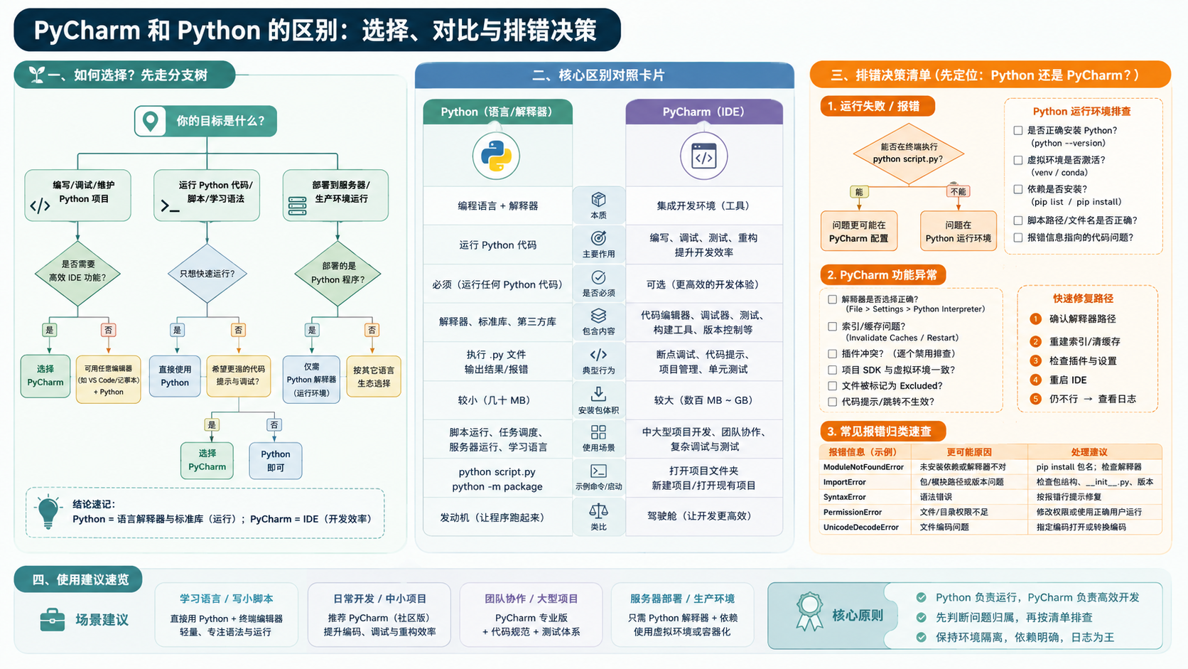 pycharm和python区别选择与排错决策图