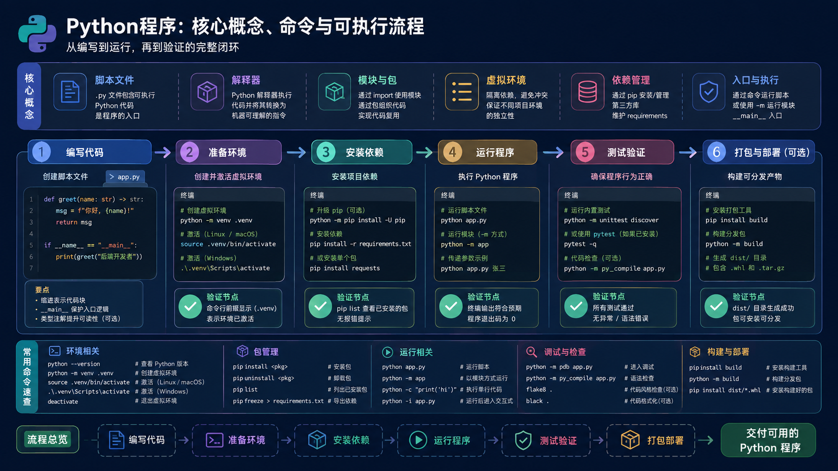 python程序开发基础：环境配置、依赖管理与验证流程