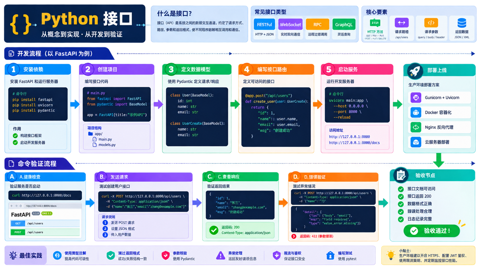 python 接口核心流程图