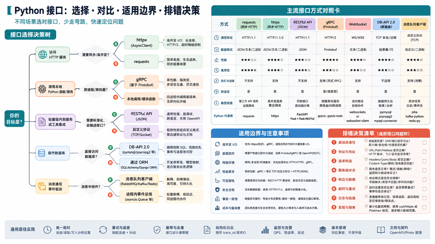 python 接口选择与排错决策图