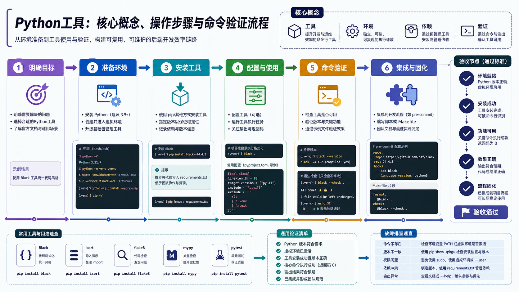 python工具核心流程图