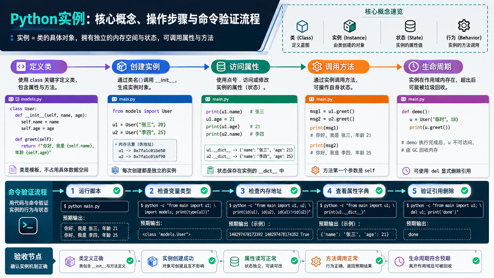 python实例核心流程图