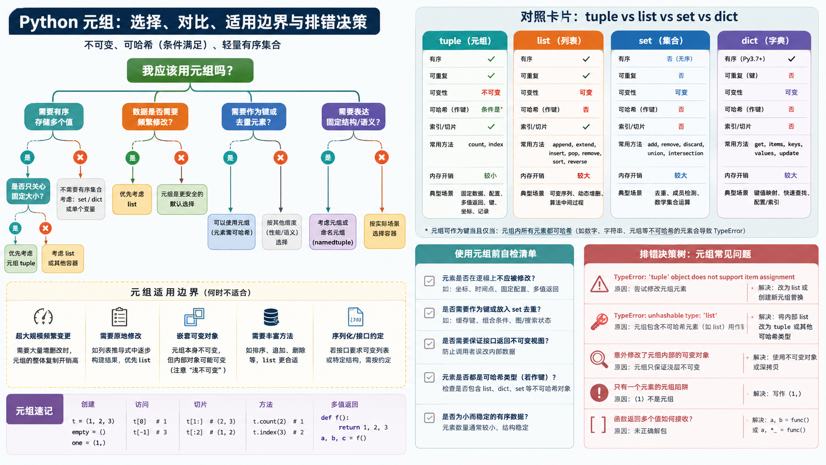 python元组选择与排错决策图