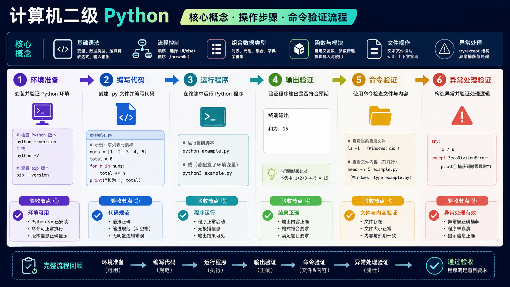 计算机二级python核心流程图