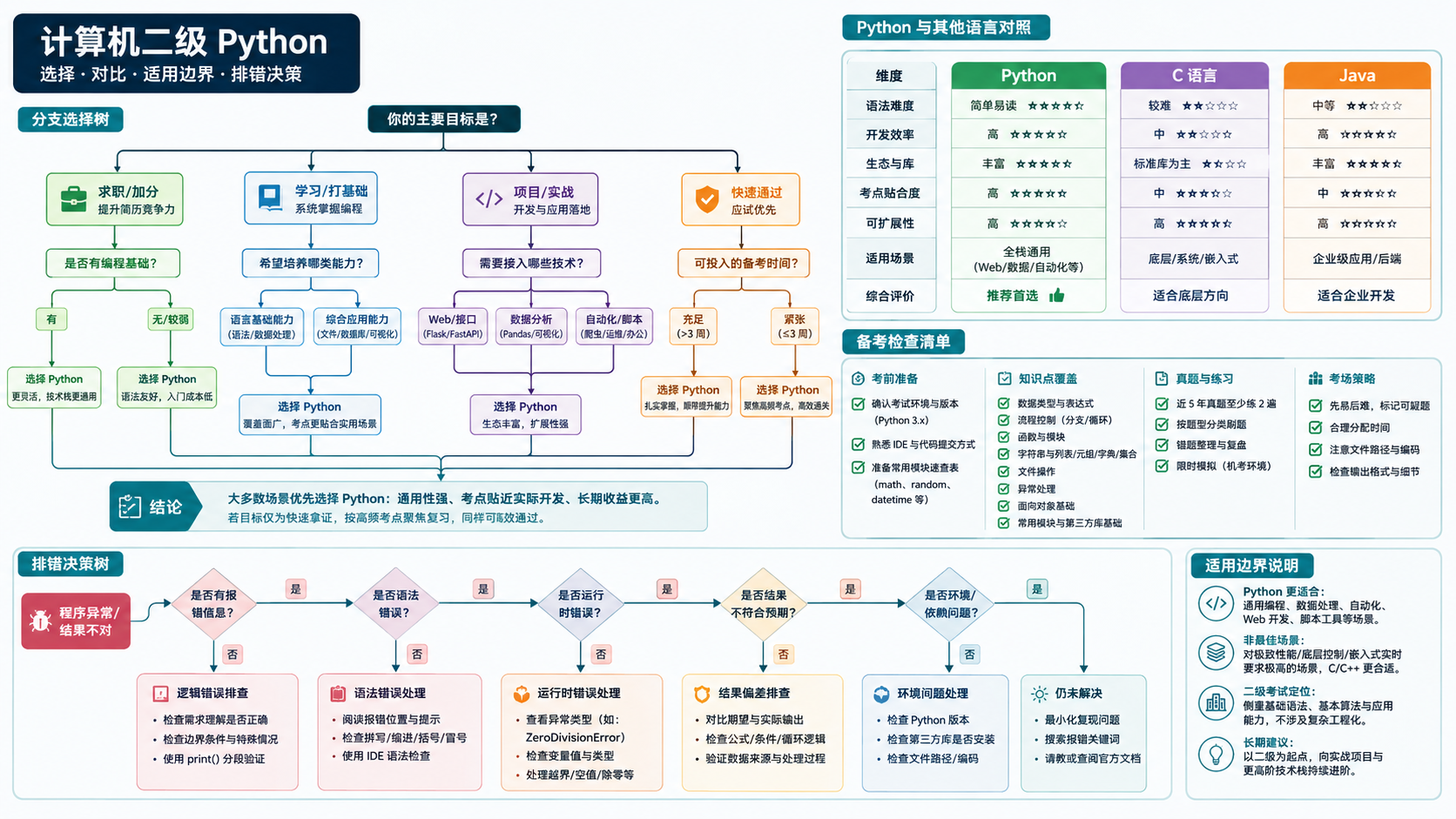 计算机二级python选择与排错决策图