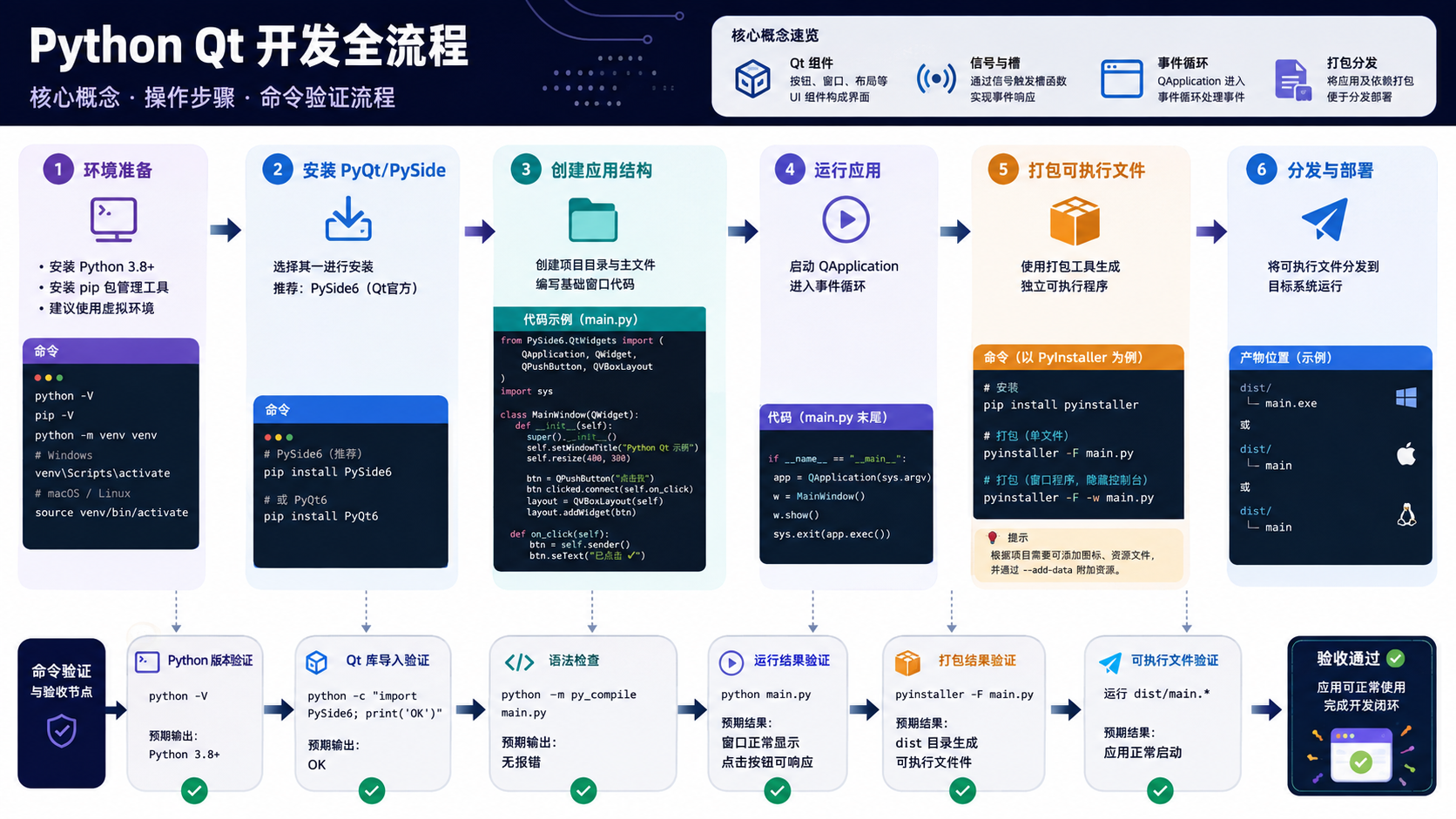 python qt核心流程图