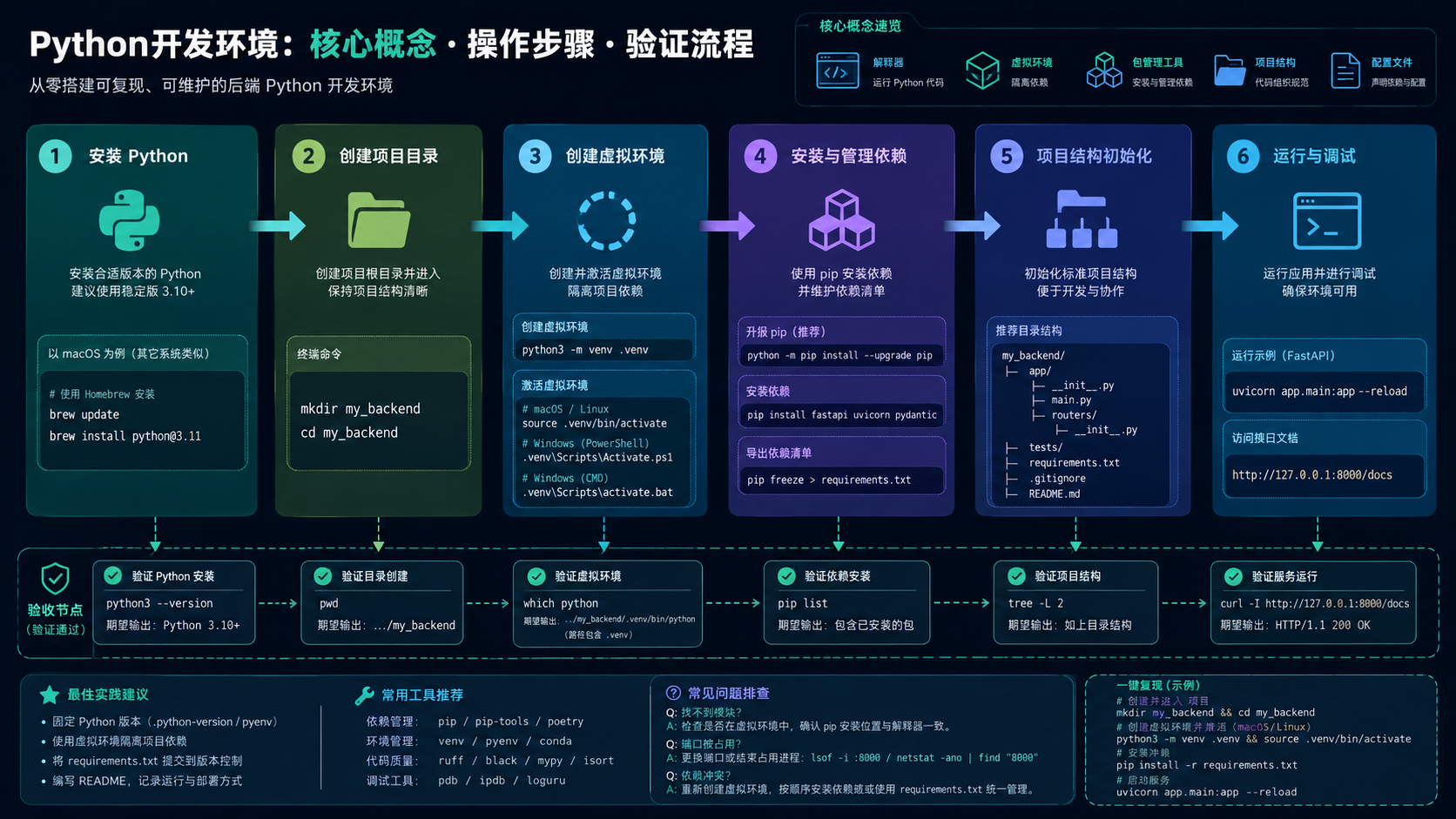 python开发环境核心流程图