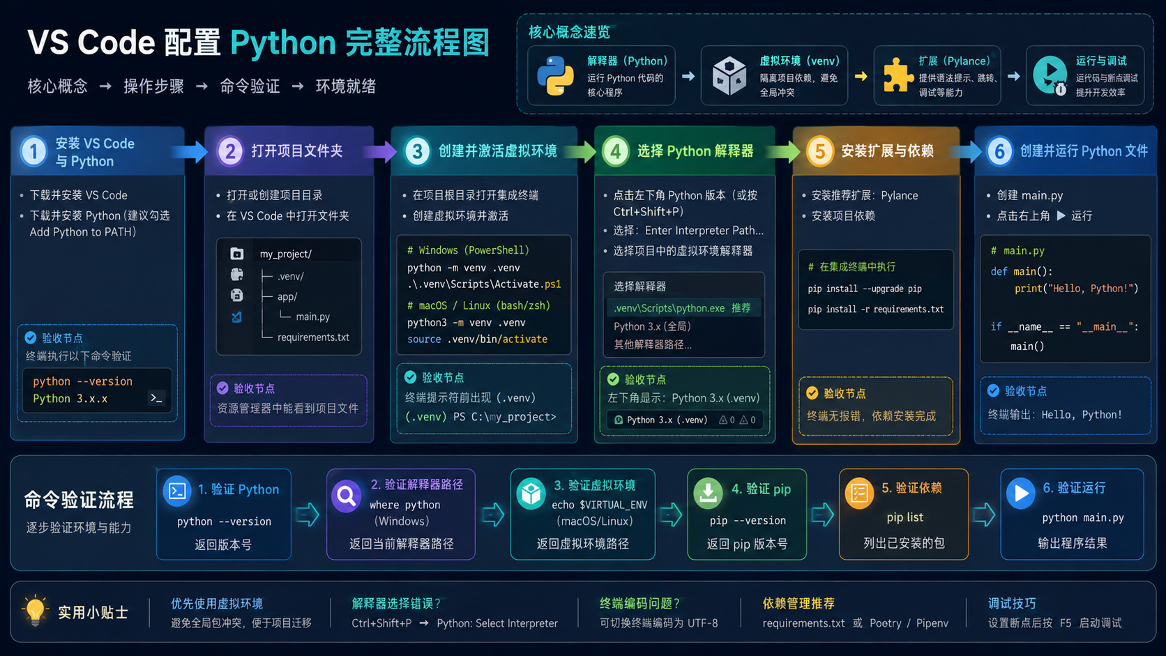 vscode配置python核心流程图
