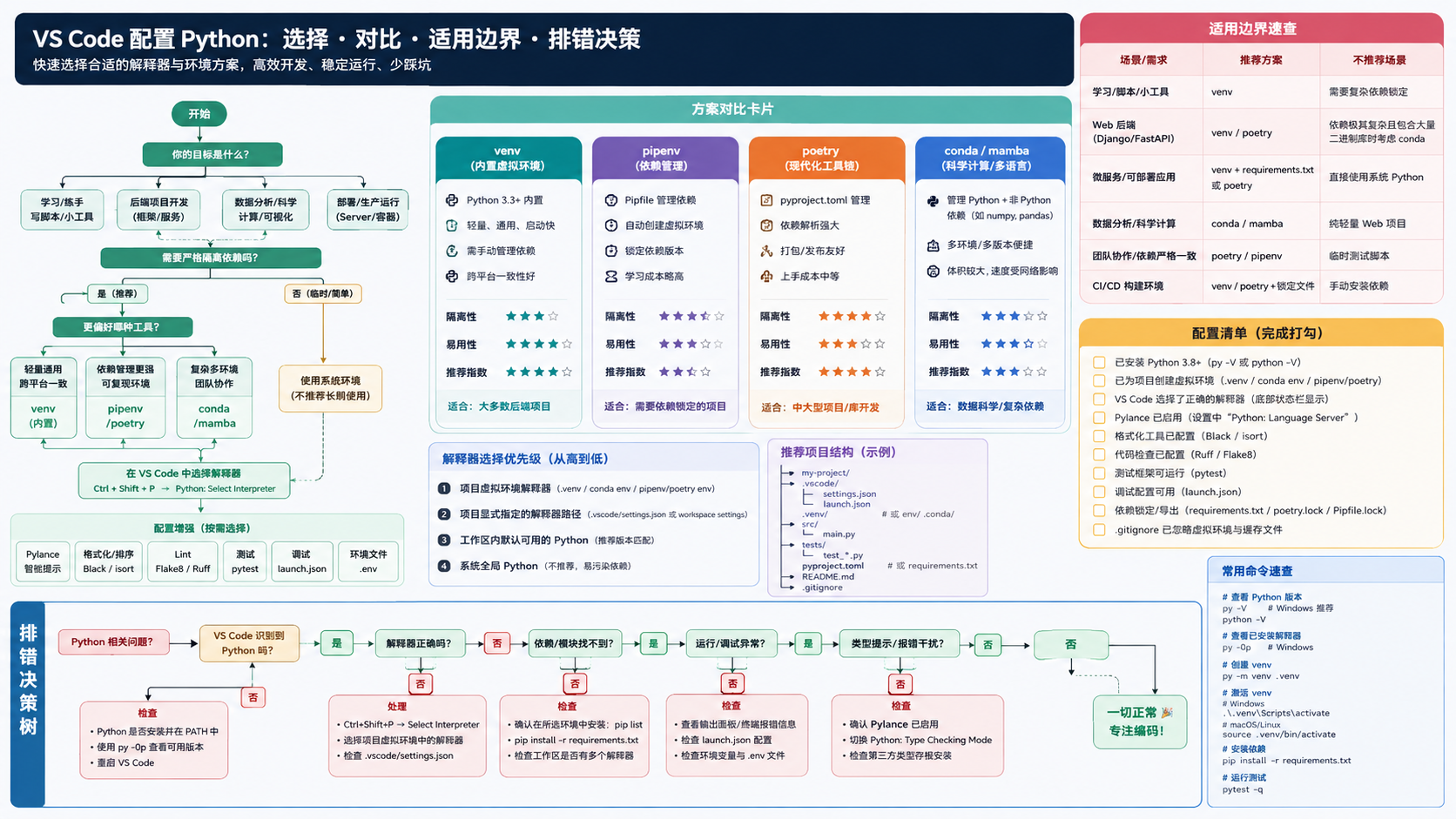 vscode配置python选择与排错决策图