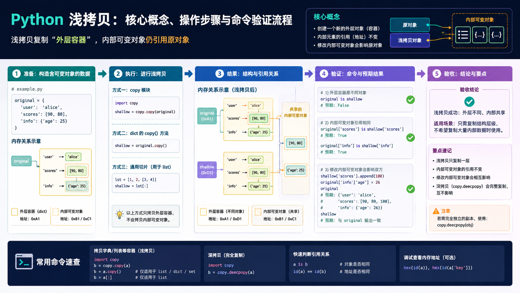 python 浅拷贝核心流程图