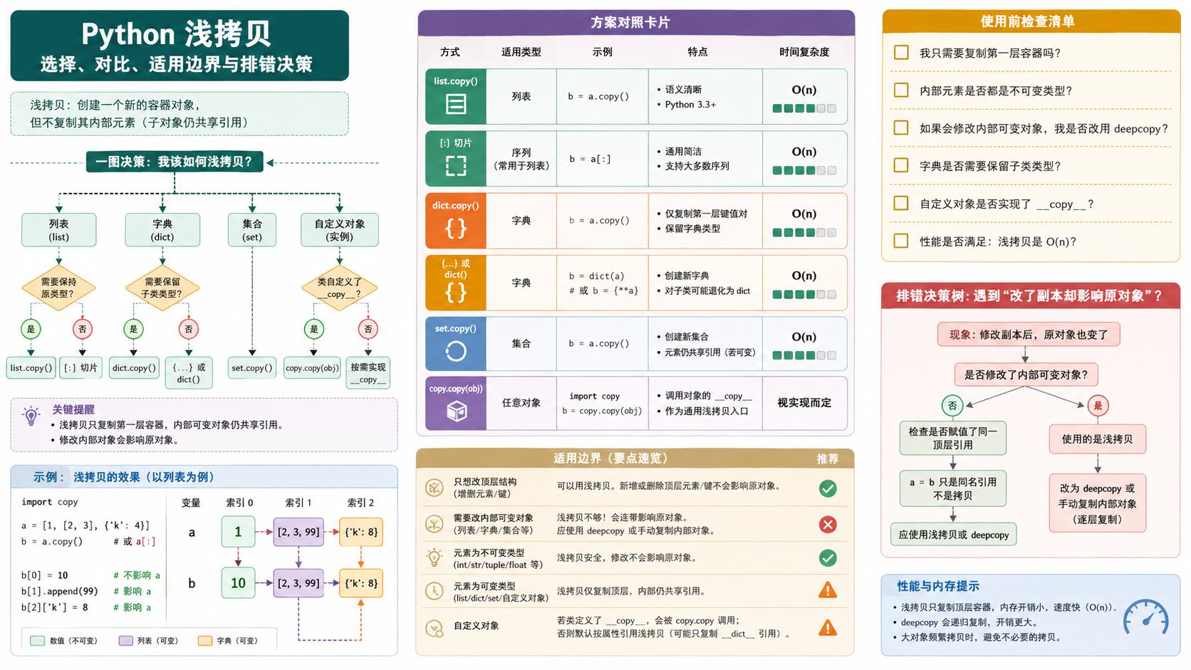python 浅拷贝选择与排错决策图
