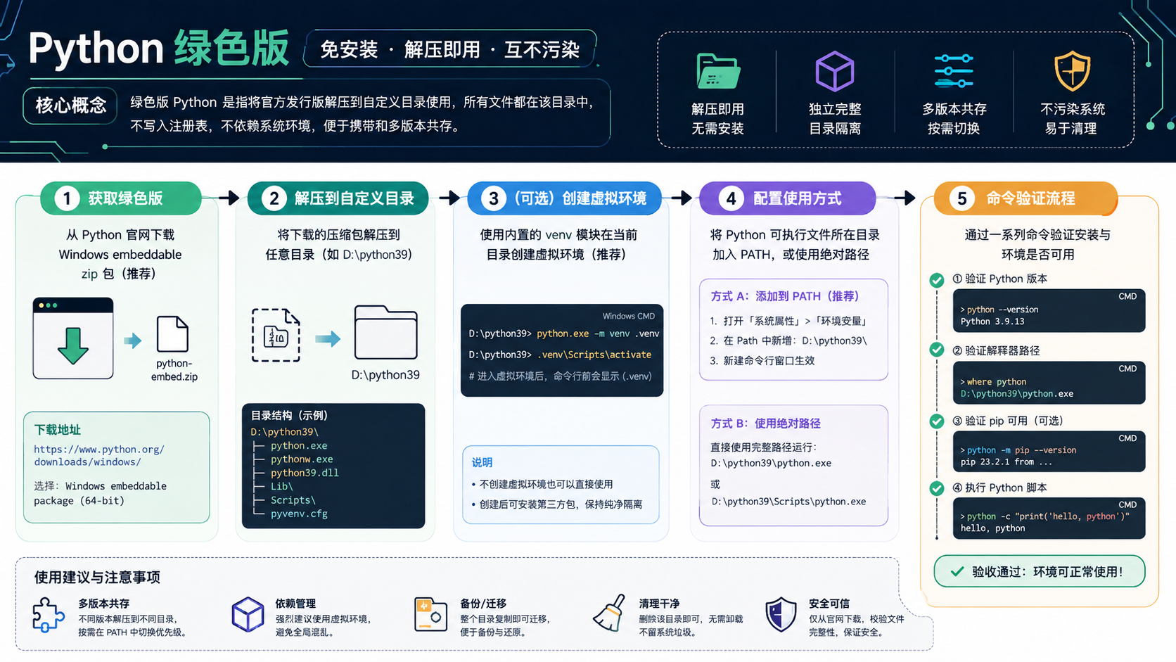 python 绿色版：概念解析、环境隔离与验证流程