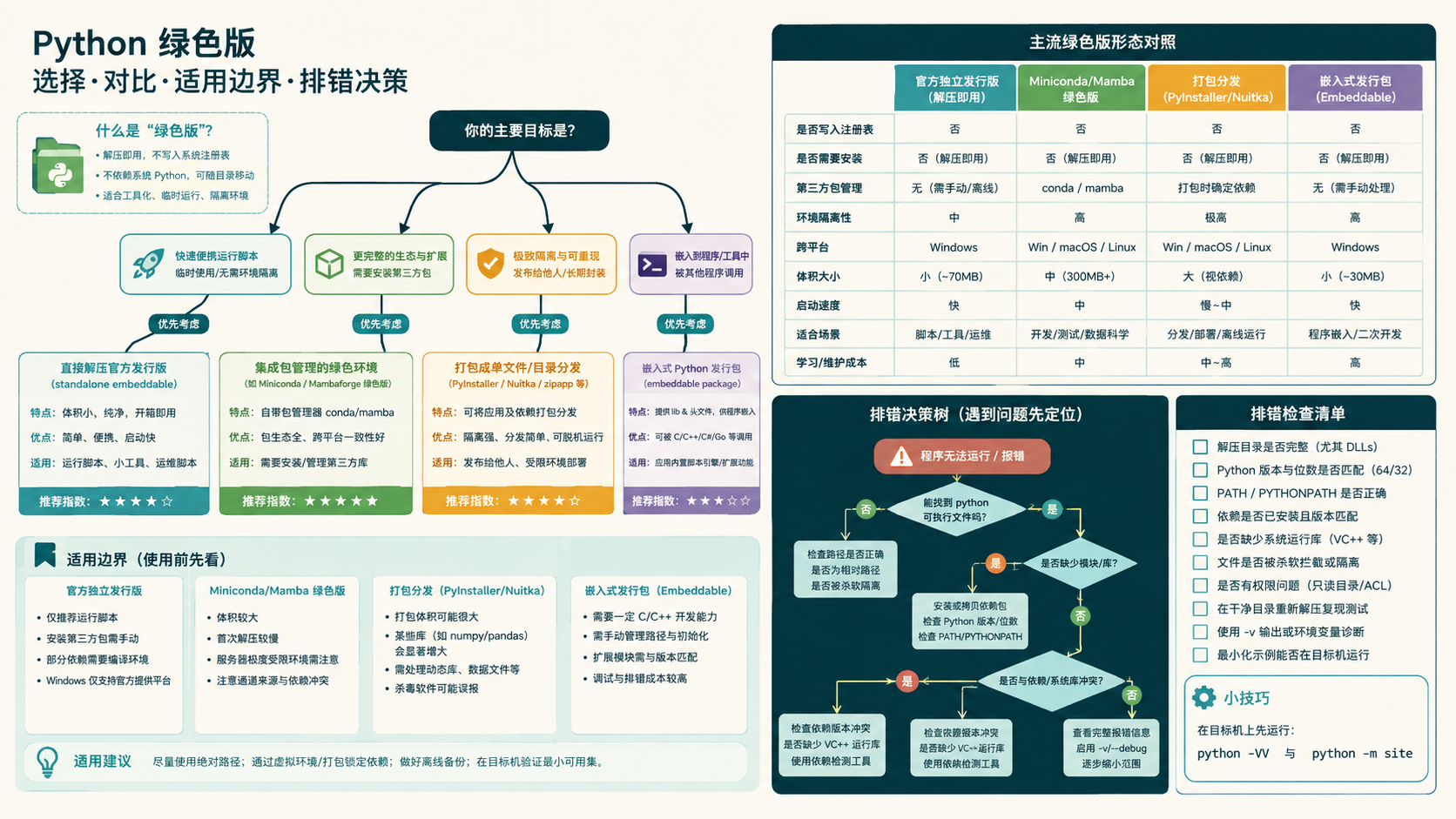 python 绿色版选择与排错决策图