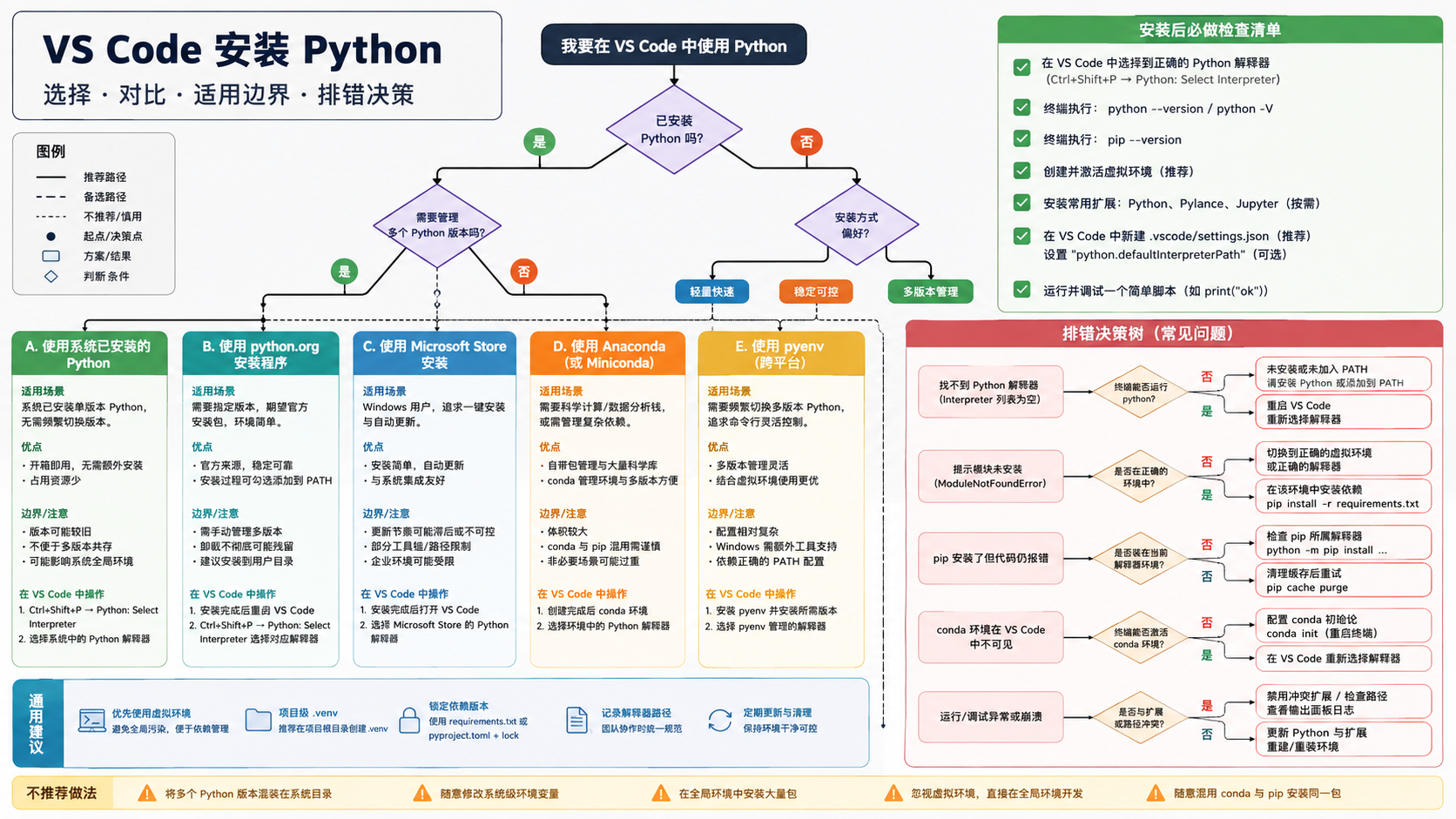 vscode安装python选择与排错决策图