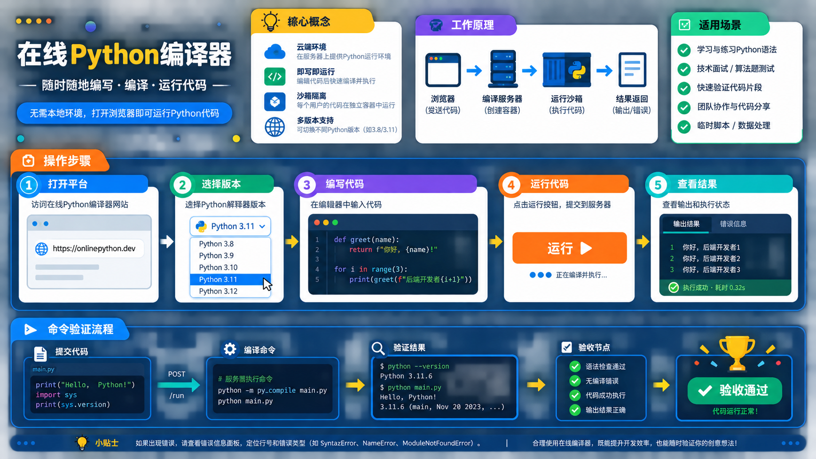 在线python编译器：环境验证、依赖管理与排错决策