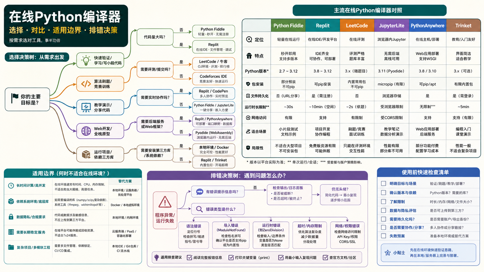 在线python编译器选择与排错决策图