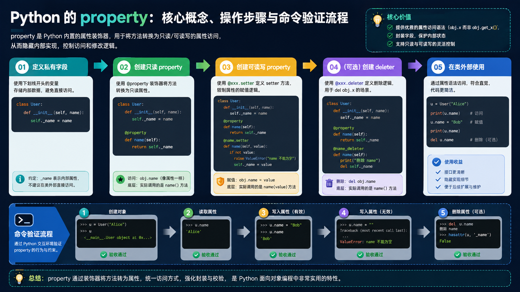python的property：环境准备、实操步骤与验证方法