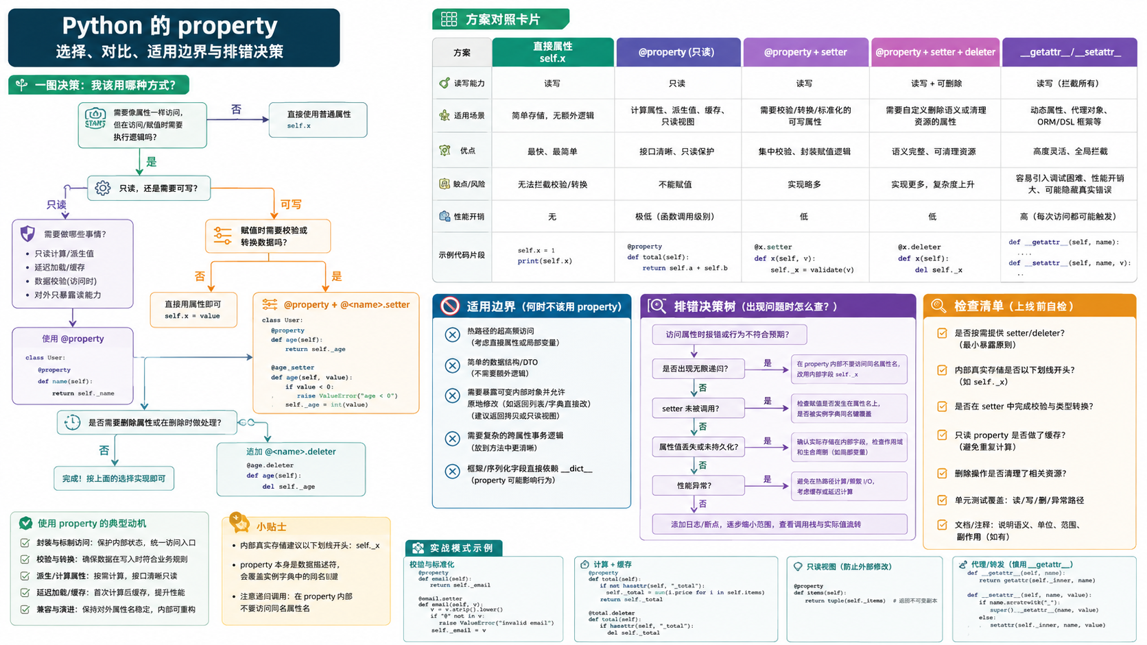 python的property选择与排错决策图