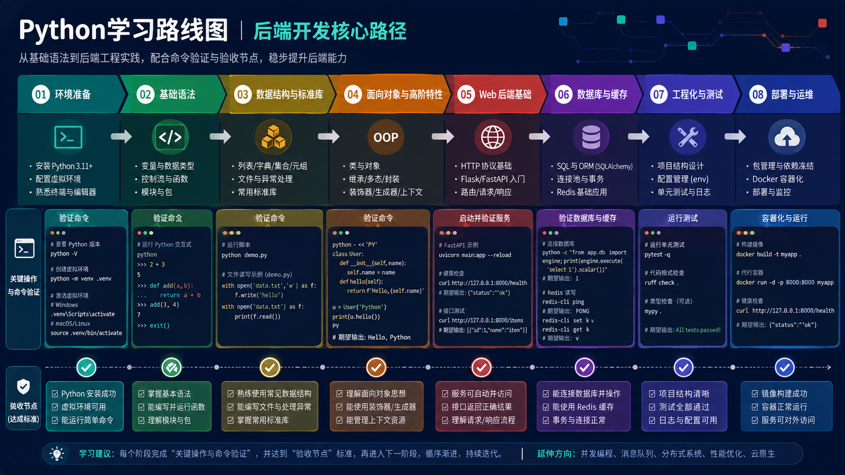 python学习路线图核心流程图