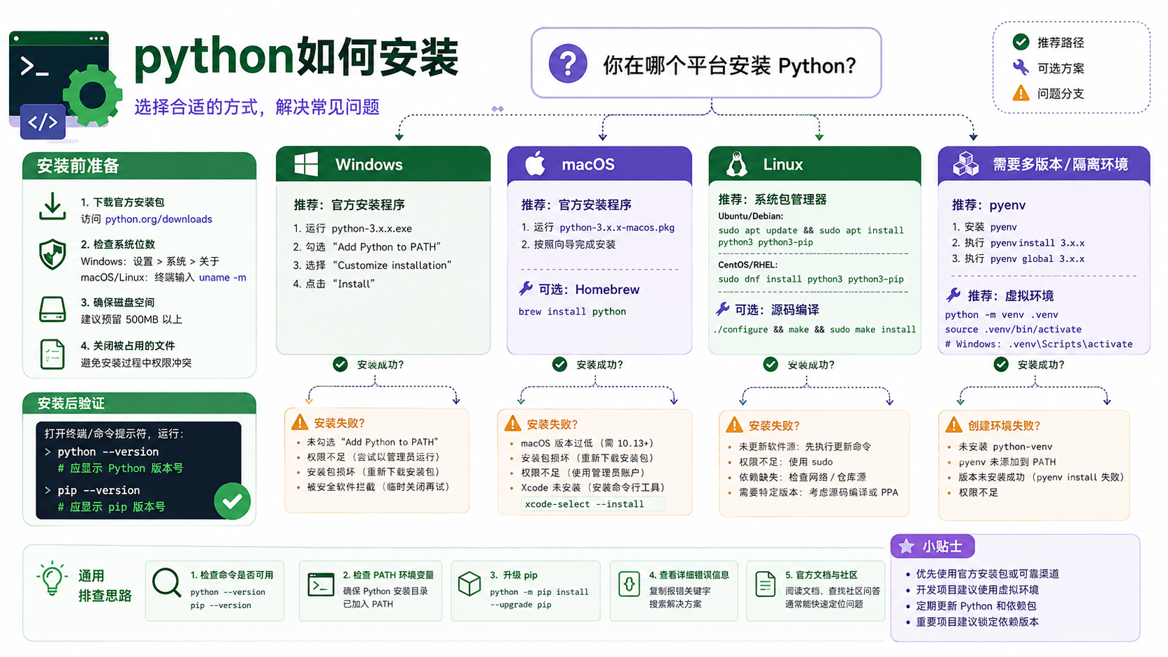 python如何安装选择与排错决策图