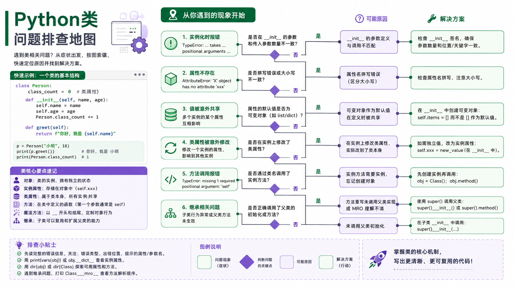 python类选择与排错决策图