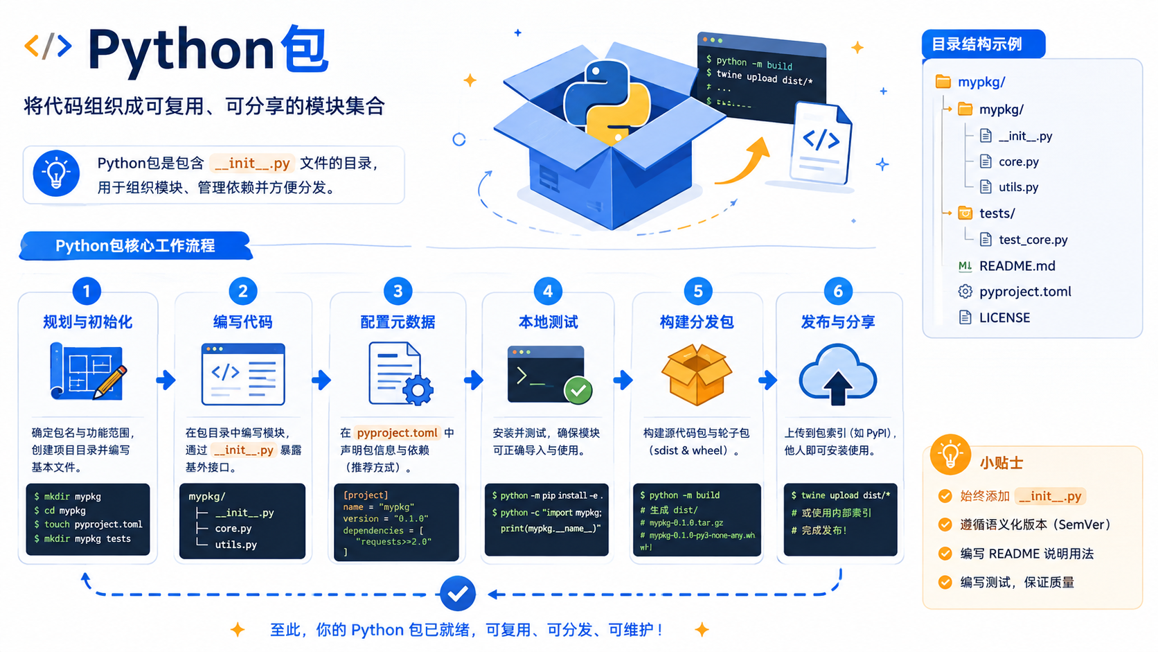 python包核心流程图