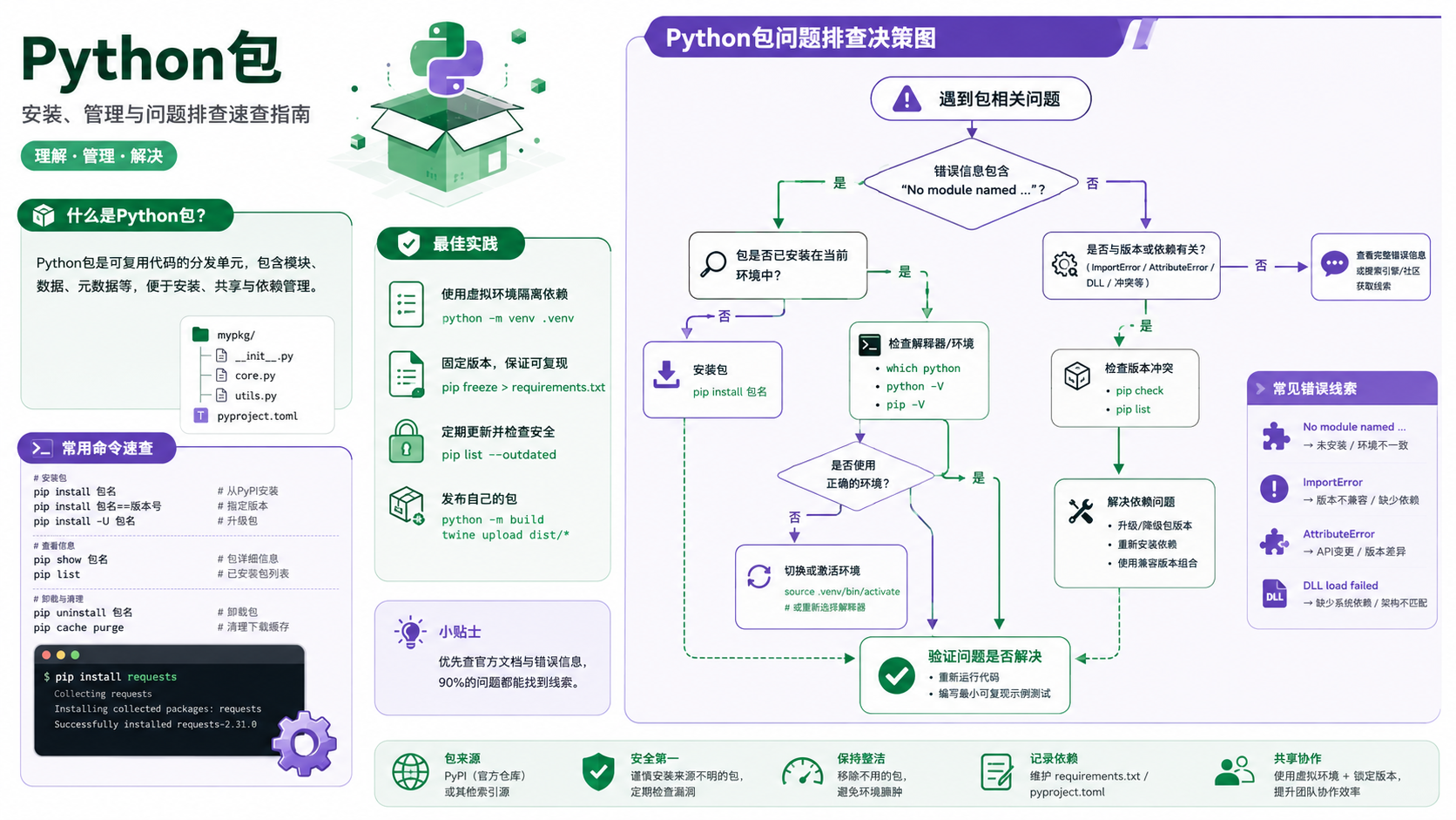 python包选择与排错决策图