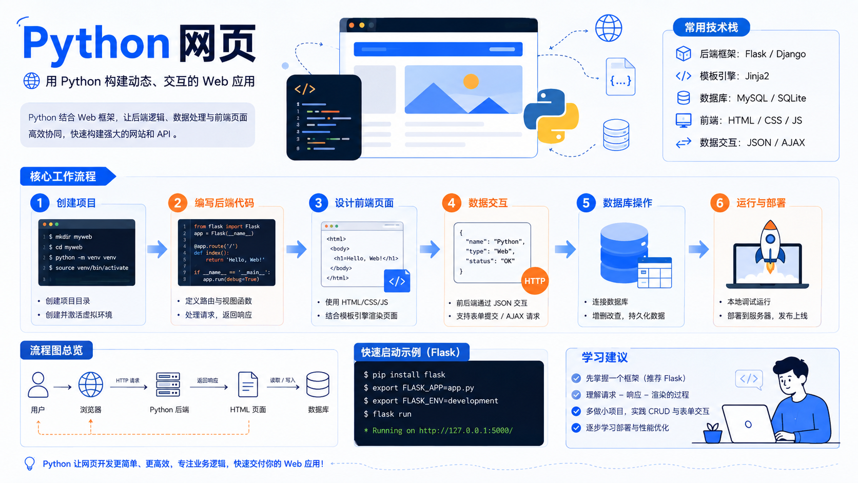 python网页核心流程图