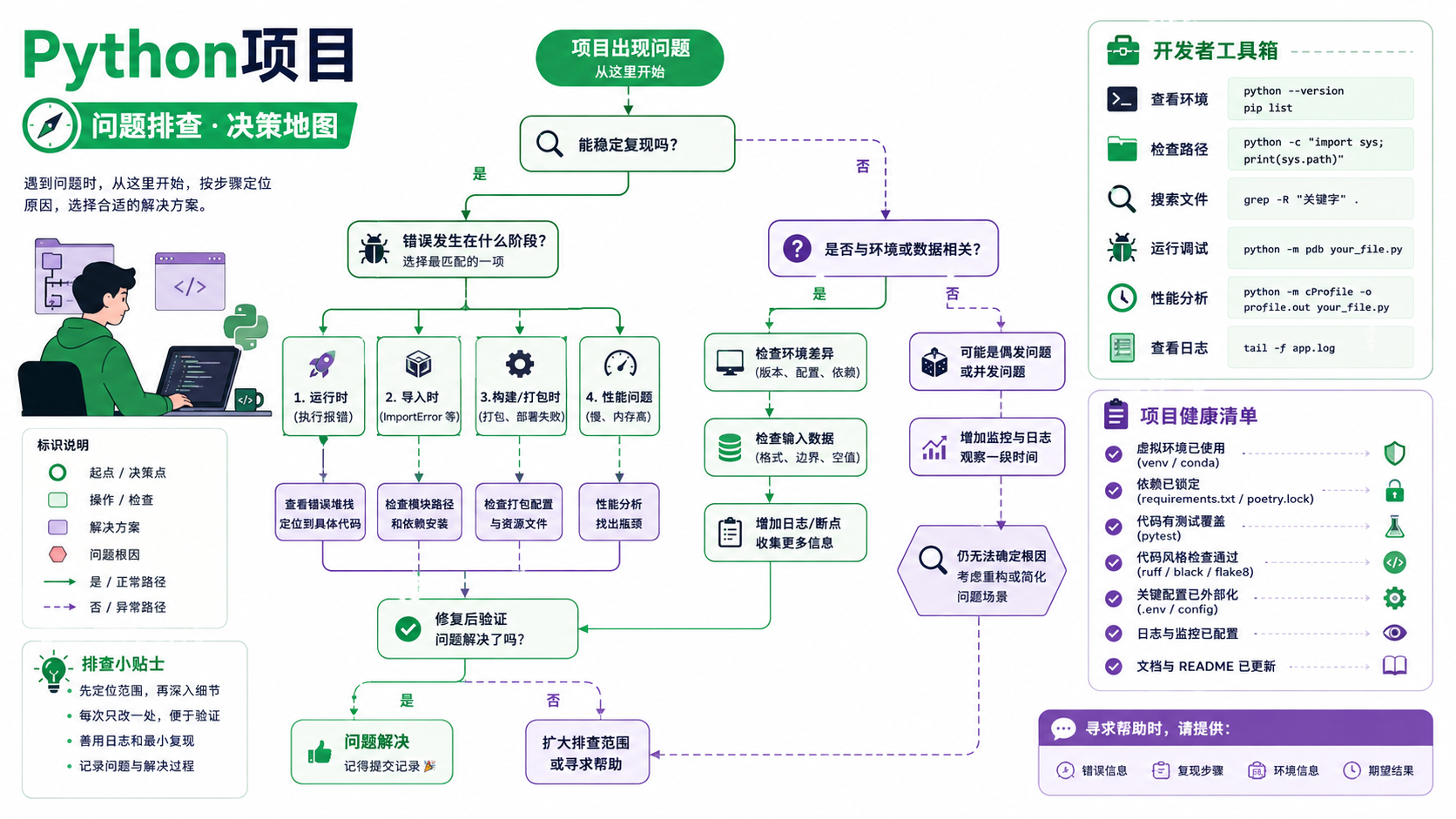 python项目选择与排错决策图