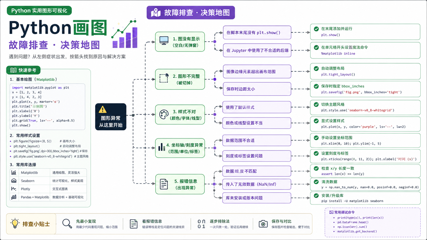 python画图选择与排错决策图