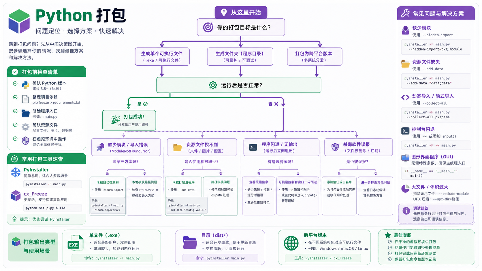 python打包选择与排错决策图