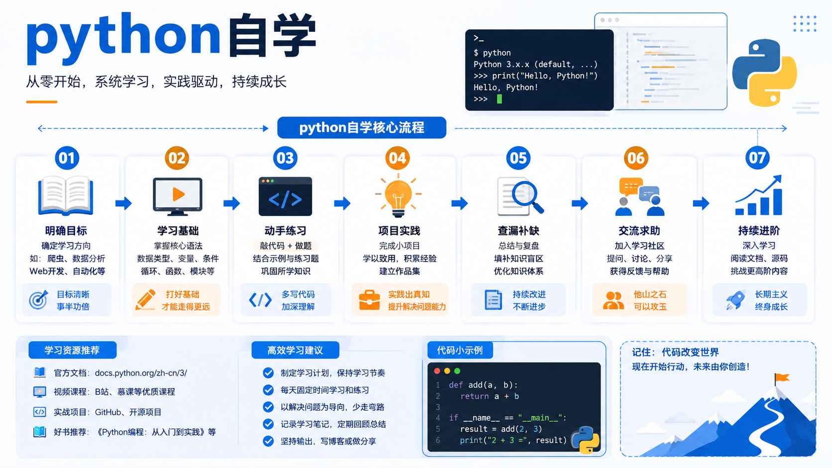 python自学核心流程图