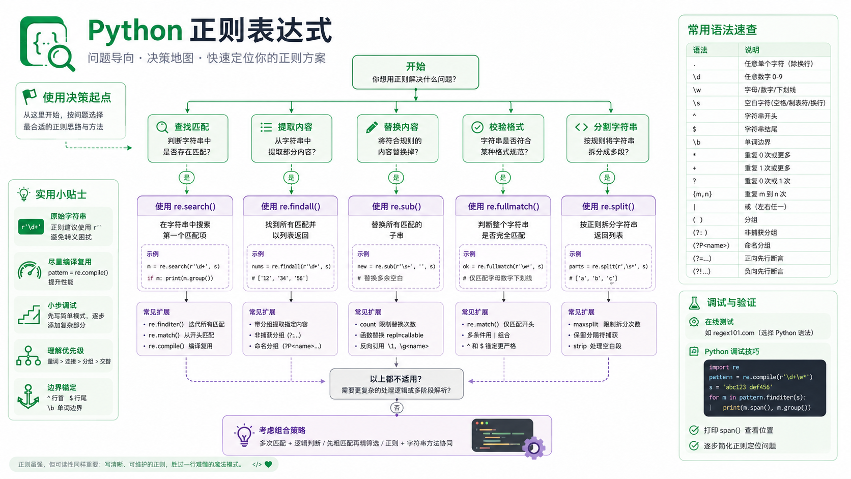 python正则表达式选择与排错决策图