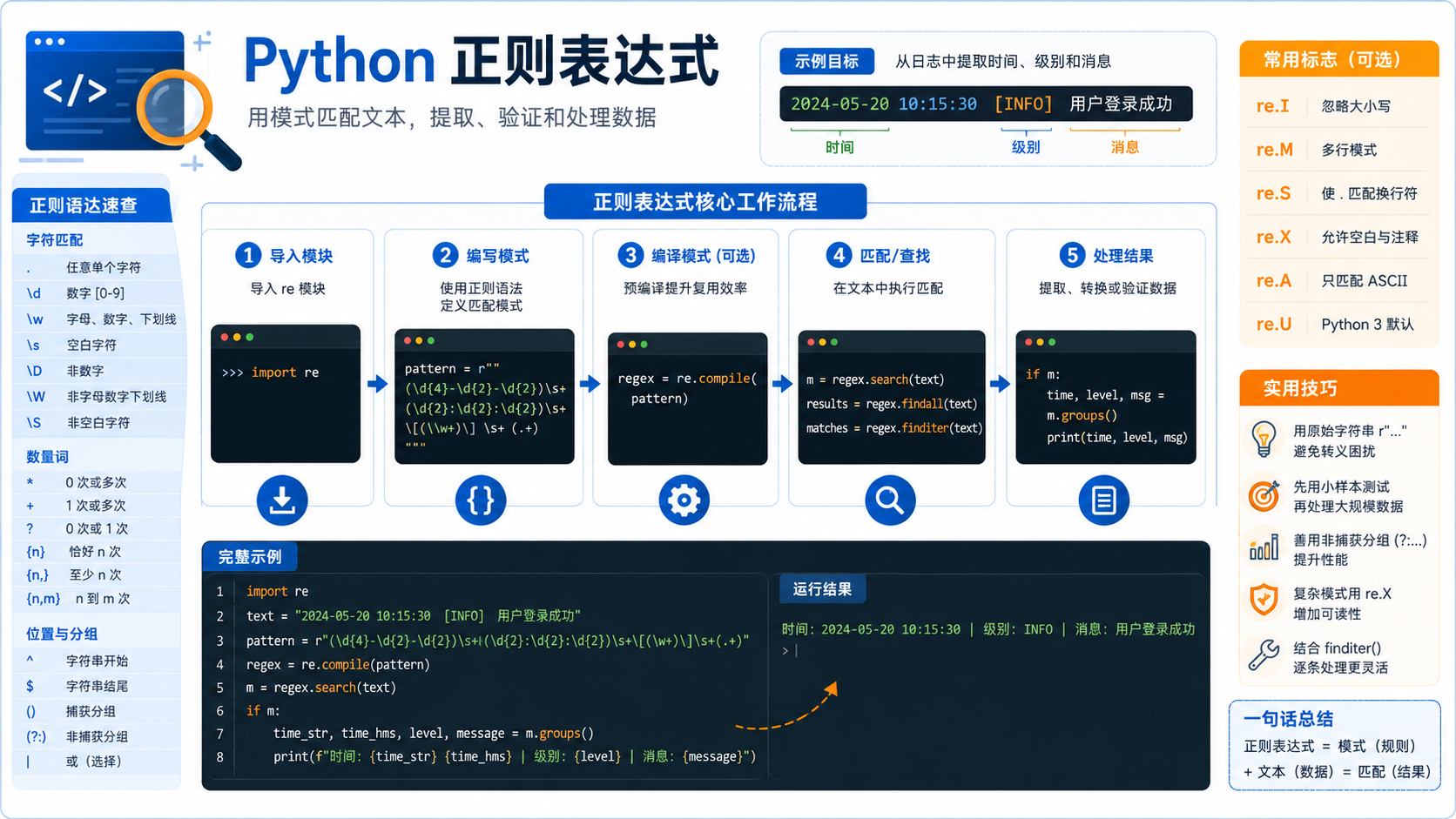 python正则表达式核心流程图