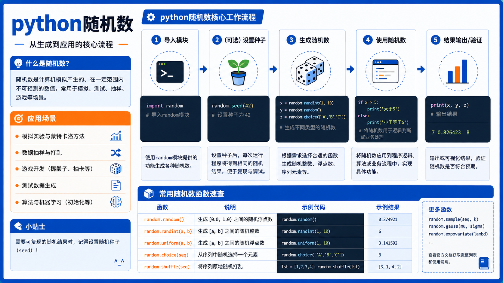 python随机数开发避坑：环境隔离、标准库调用与验证流程