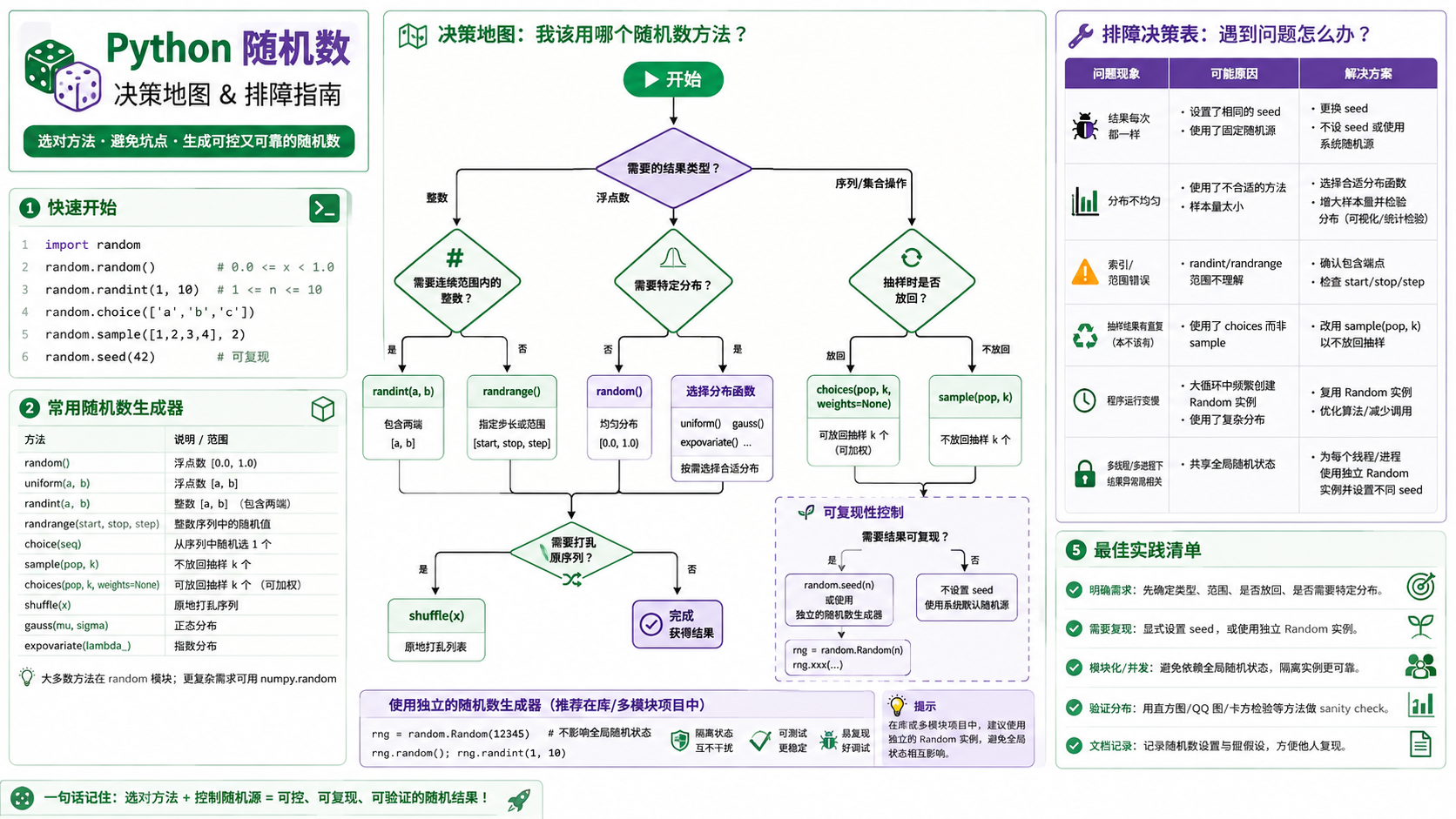 python随机数选择与排错决策图