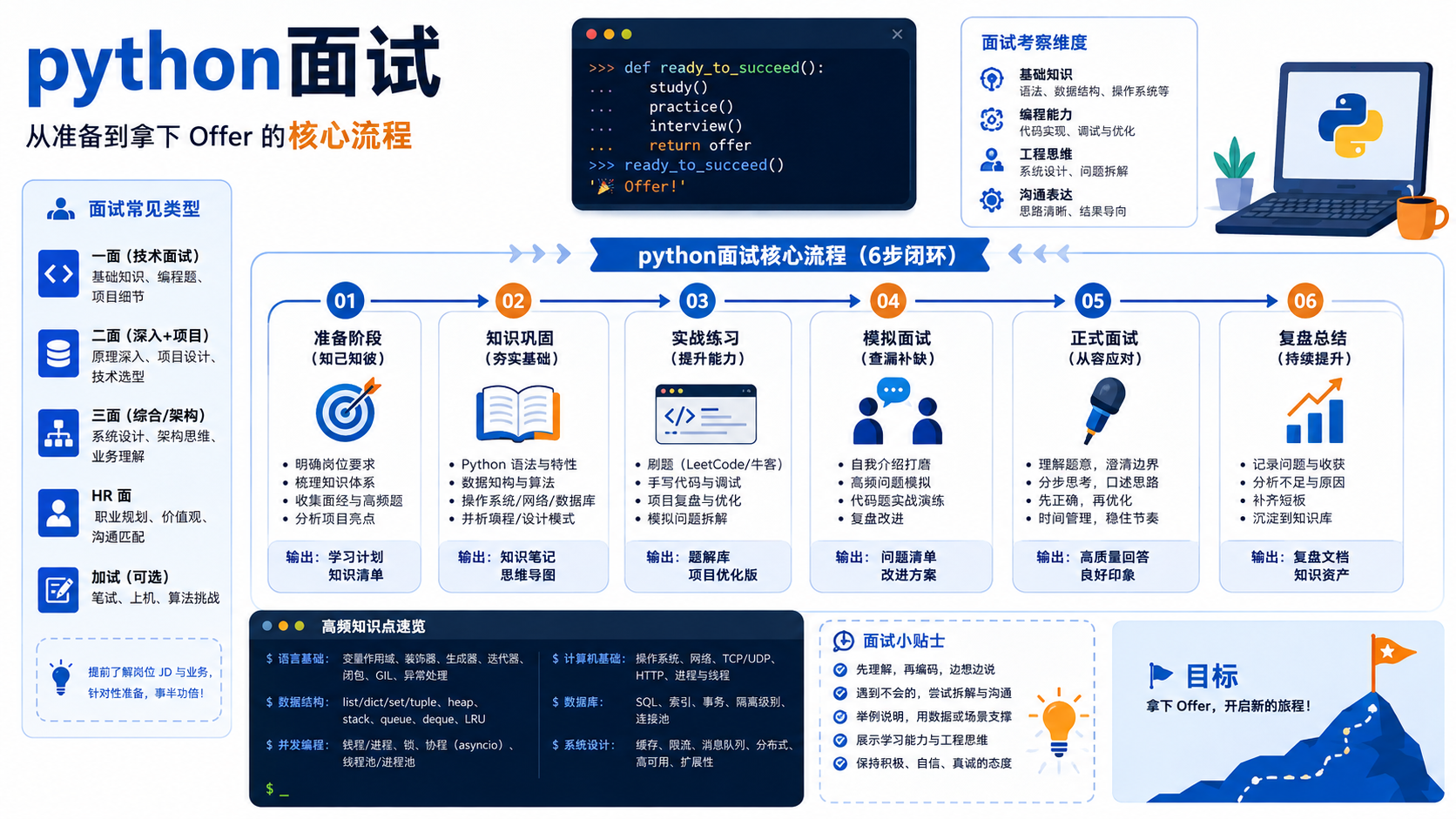 python面试核心流程图