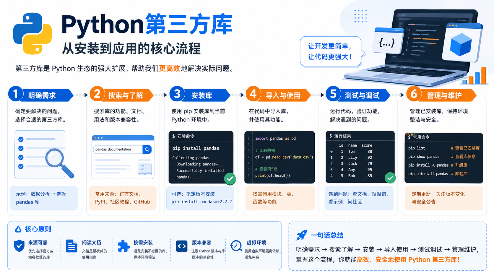 python第三方库核心流程图