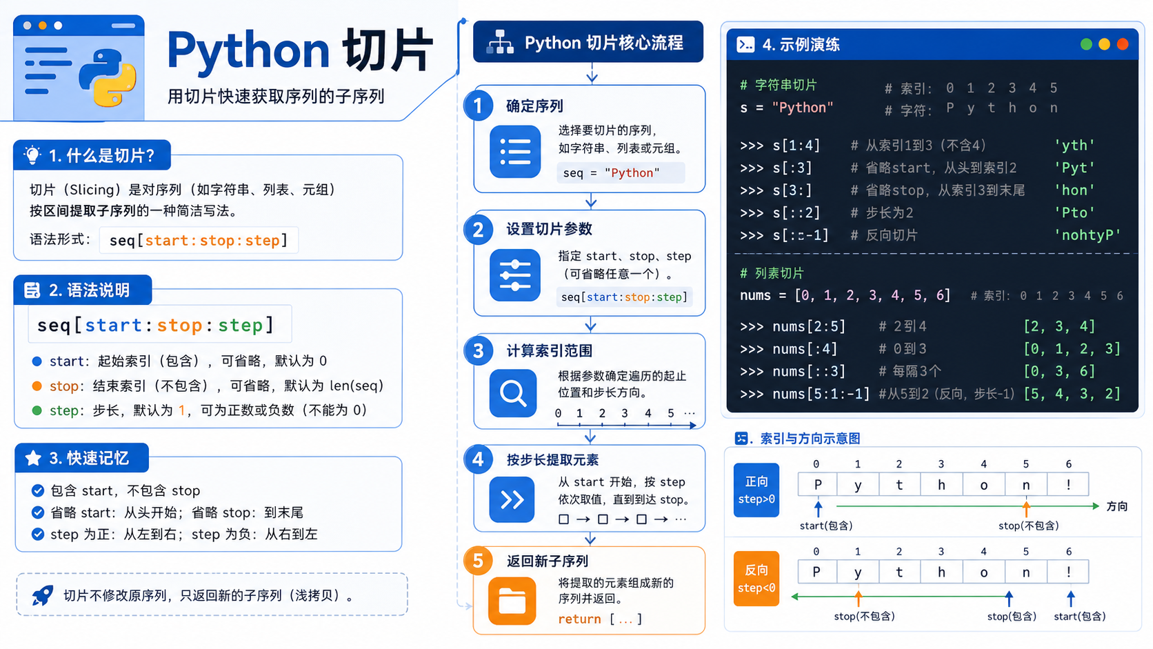 python切片核心流程图