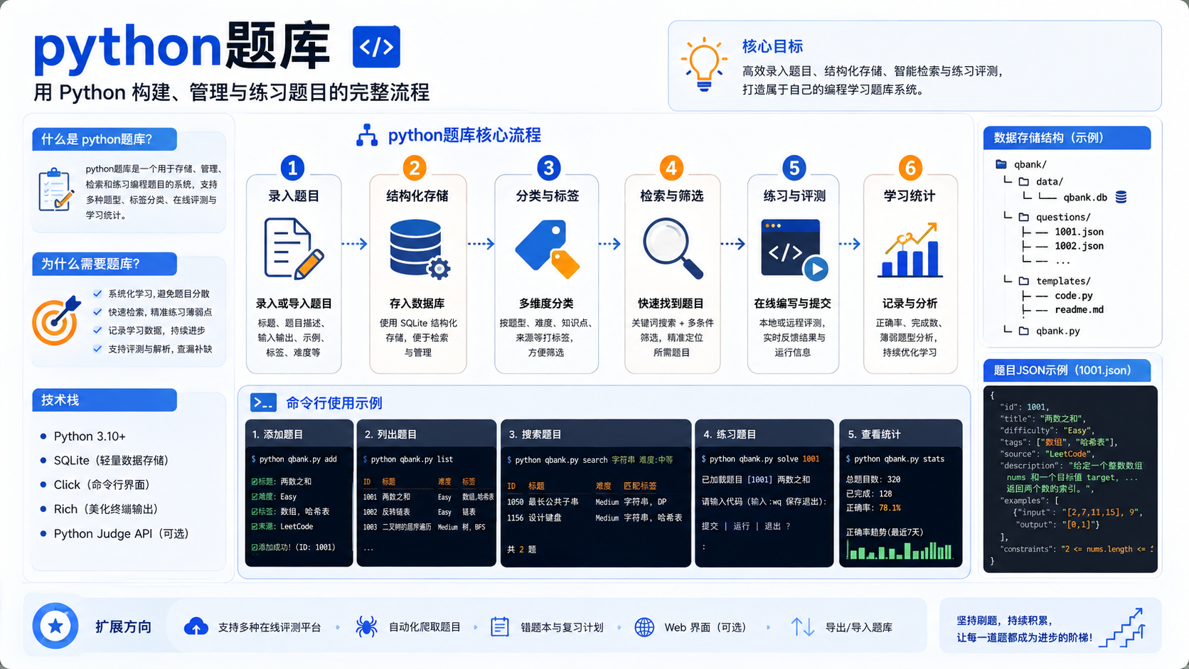 python题库核心流程图