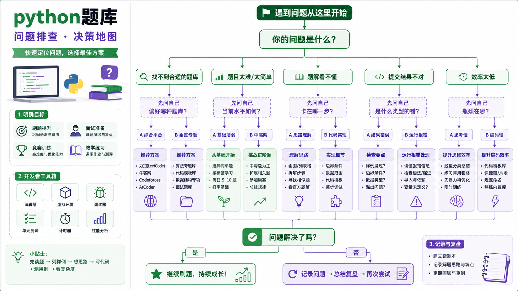 python题库选择与排错决策图