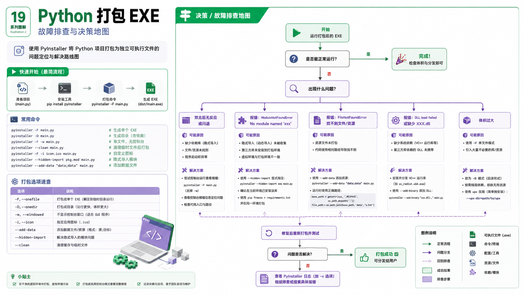 python打包exe选择与排错决策图