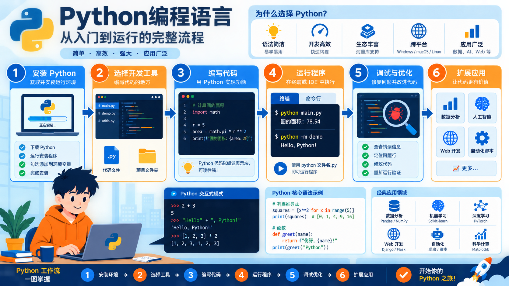python编程语言：环境准备、实操流程与验证边界