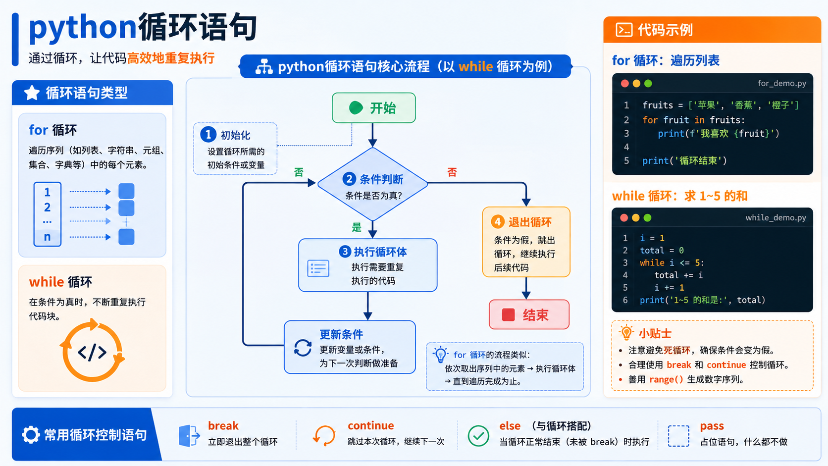 python循环语句核心流程图