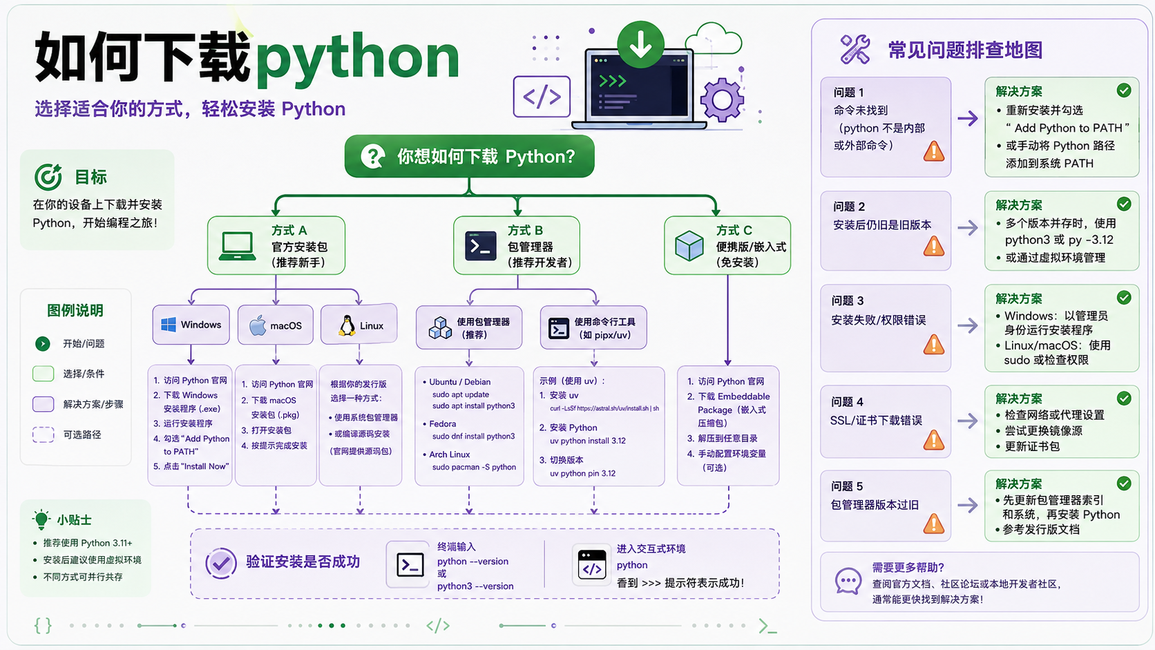 如何下载python选择与排错决策图