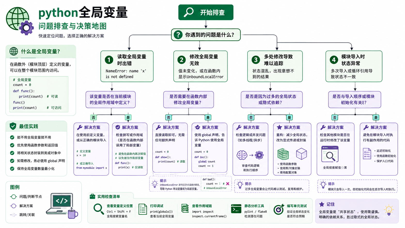 python全局变量选择与排错决策图