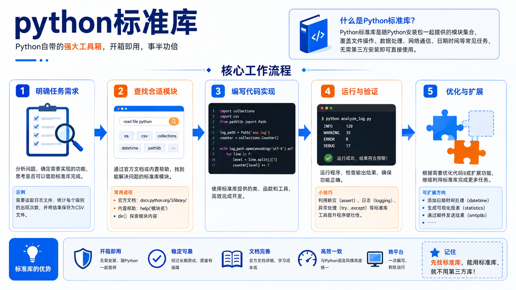 python标准库核心流程图