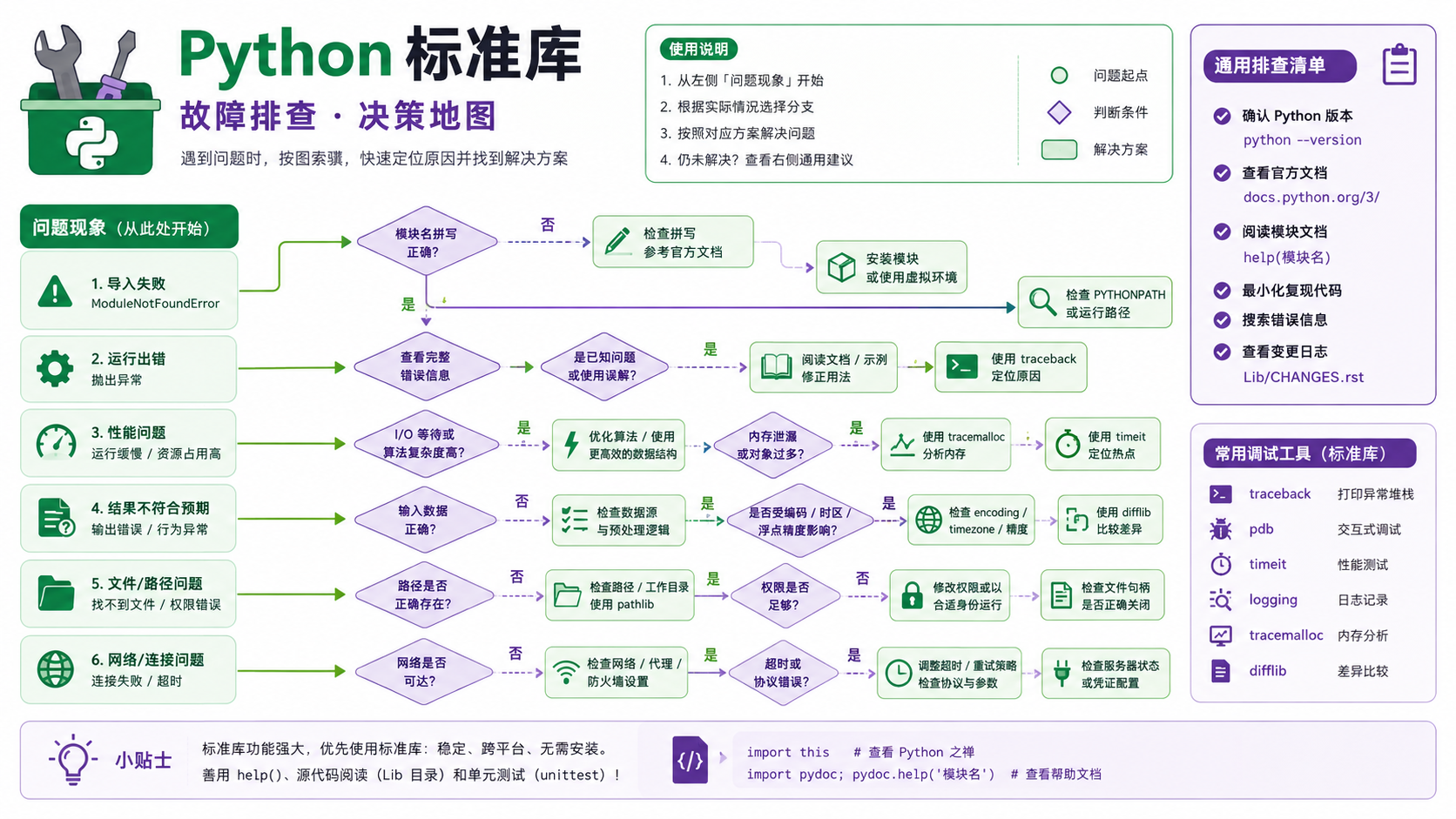 python标准库选择与排错决策图