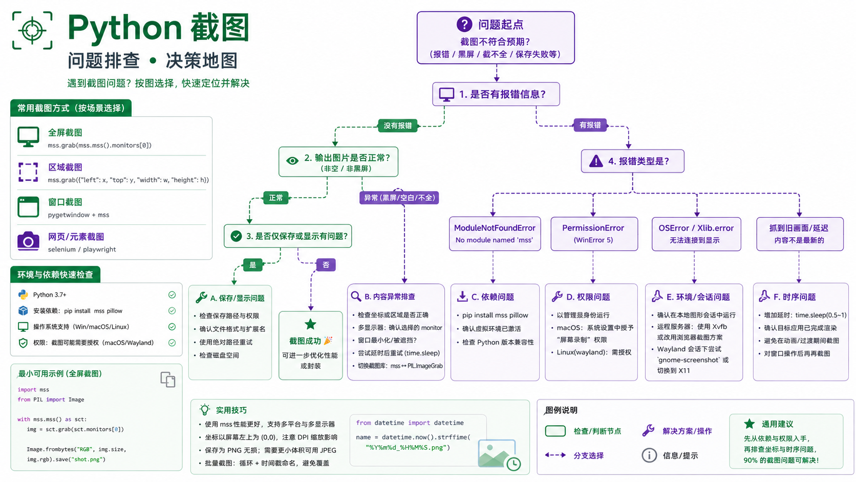 python 截图选择与排错决策图