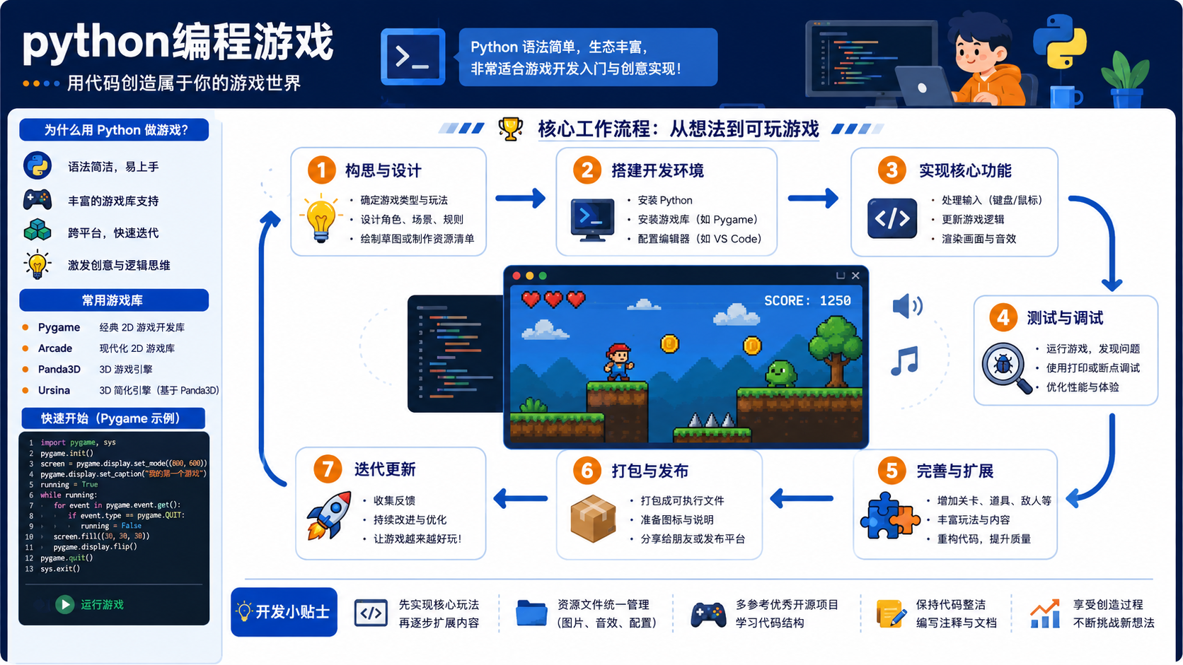 python编程游戏：环境隔离、依赖管理与验证排错指南